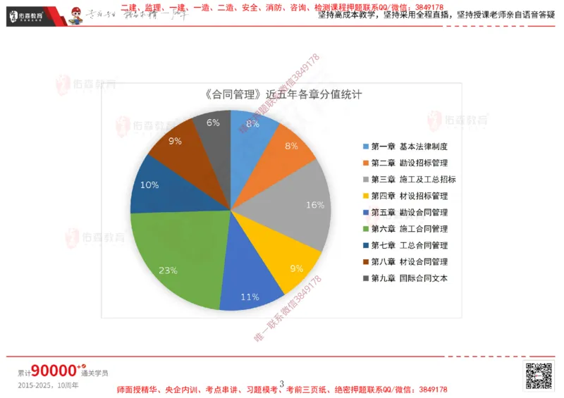2025.1.5佑森教育闫力齐授课合同管理《招投标及合同管理》专用讲义，版权所有，侵权必究_监理工程师_2025监理工程师_2025年监理工程师SVIP_2025年监理合同管理SVIP