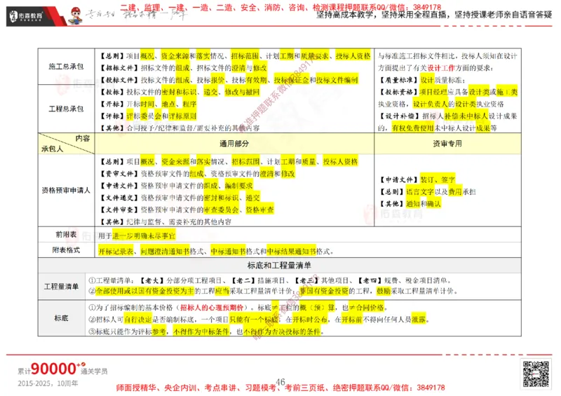 2025.1.5佑森教育闫力齐授课合同管理《招投标及合同管理》专用讲义，版权所有，侵权必究_监理工程师_2025监理工程师_2025年监理工程师SVIP_2025年监理合同管理SVIP