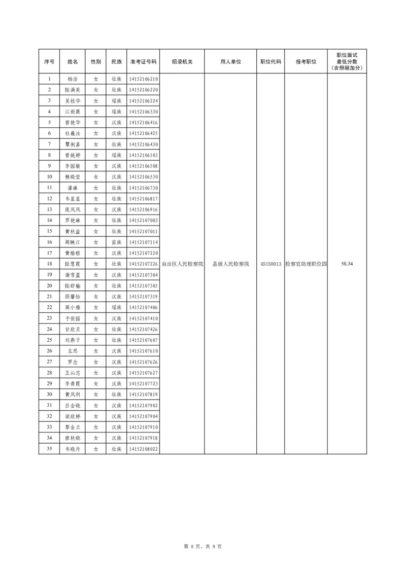 附件1：广西壮族自治区人民检察院2025年考试录用公务员面试入围人选名单_广西区考数据(1)_2025广西区考进面名单_区直