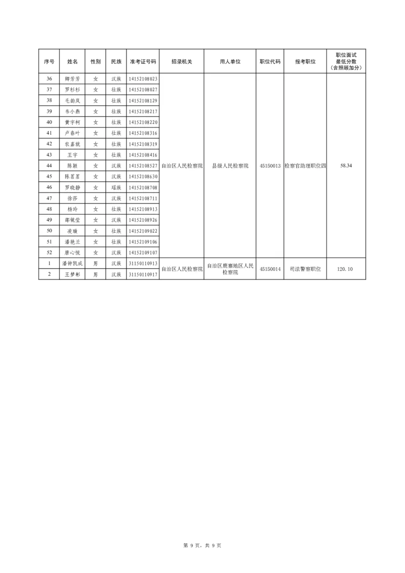 附件1：广西壮族自治区人民检察院2025年考试录用公务员面试入围人选名单_广西区考数据(1)_2025广西区考进面名单_区直