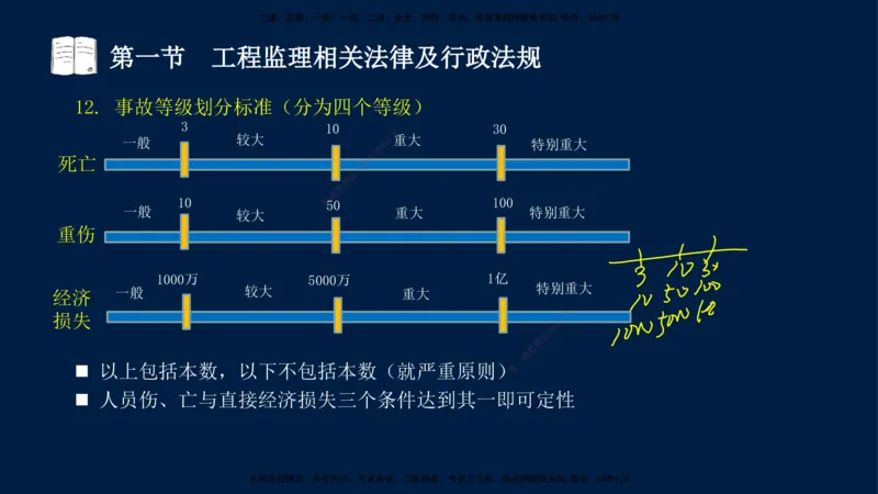 02-王竹梅-监理法规-冲刺串讲（第3章）_监理工程师_2025监理工程师_2025年监理工程师SVIP_2025年监理概论法规SVIP_04-冲刺串讲✿考点强化✿小灶集训_讲义