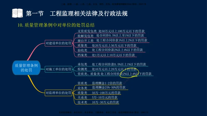 02-王竹梅-监理法规-冲刺串讲（第3章）_监理工程师_2025监理工程师_2025年监理工程师SVIP_2025年监理概论法规SVIP_04-冲刺串讲✿考点强化✿小灶集训_讲义