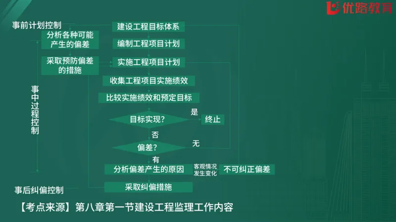2025监理《监理概论》精题必刷01在线观看_监理工程师_2025监理工程师_2025年监理工程师SVIP_2025年监理概论法规SVIP_03-习题精析✿实战特训✿模考通关