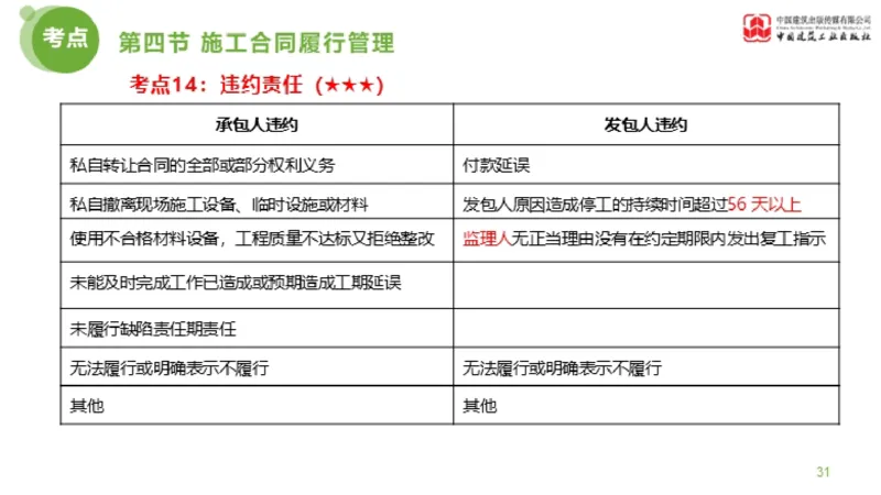 2025年监理工程师《合同管理》超强周练06节（上）_监理工程师_2025监理工程师_2025年监理工程师SVIP_2025年监理合同管理SVIP_03-习题精析✿实战特训✿模考通关_讲义