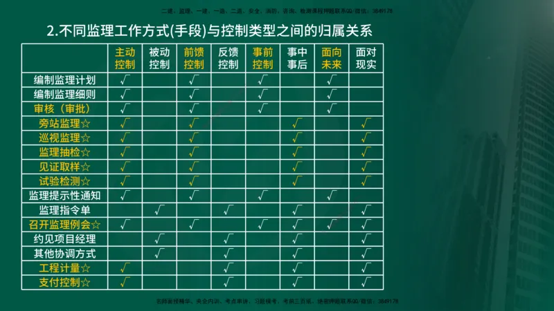 2025年监理《控制（交通）》总版讲义打印版_监理工程师_2025监理工程师_2025年监理工程师SVIP_2025年监理交通控制SVIP_02-基础精讲✿高端面授✿深度强化_00-总版讲义