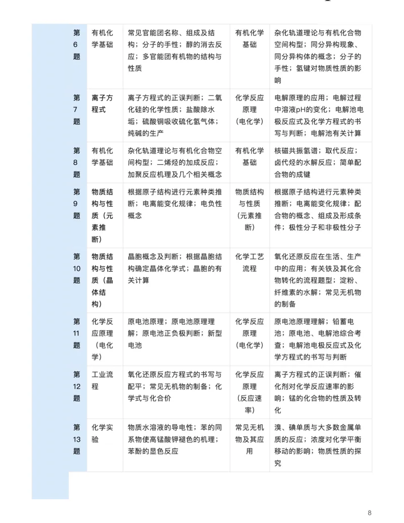 化学（联考试卷深剖析，考点细目明趋势）-真题解密九省联考与高考真题研究（2024版）(1)_2024年4月_024月合集_2024届九省联考与高考真题研究考情分析-九科