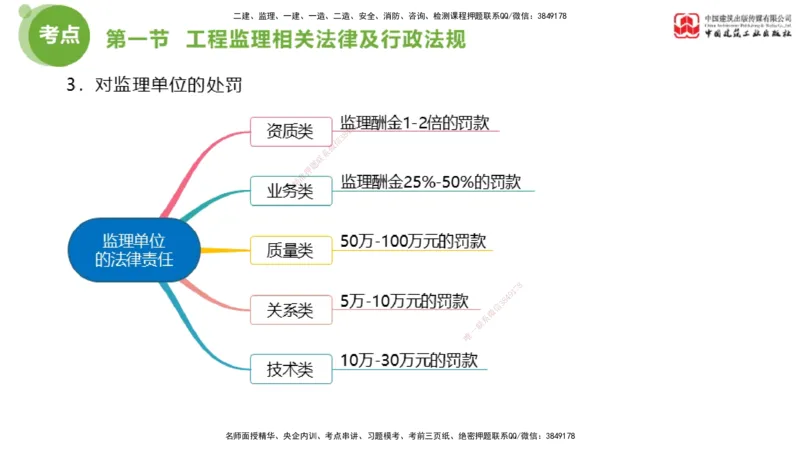 2025年监理工程师《法规》考前小灶（三）下（5.13）_监理工程师_2025监理工程师_2025年监理工程师SVIP_2025年监理概论法规SVIP_04-冲刺串讲✿考点强化✿小灶集训_讲义