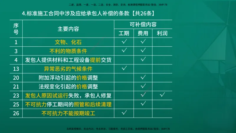 2026年监理《合同管理》精讲第6章在线版_监理工程师_2026年监理工程师SVIP_2026年监理合同管理SVIP_02-基础精讲✿高端面授✿深度强化_06.第六章建设工程施工合同管理