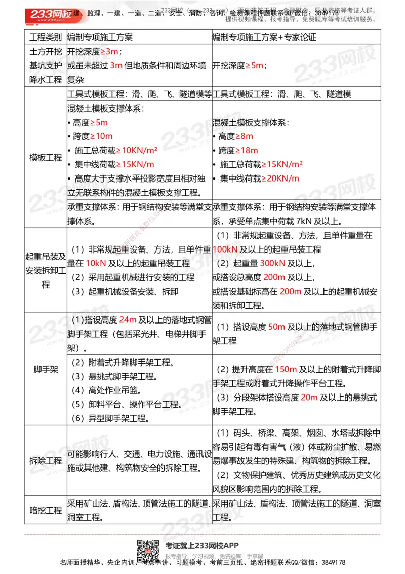 233-土建控制-时间、数字、计算公式考点归纳_监理工程师_2025监理工程师_2025年监理工程师SVIP_2025年监理土建控制SVIP_05-考前密训✿央企特训✿机构普押