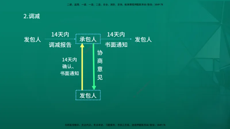 2026年监理《投资控制（土建）》第7章在线版_监理工程师_2026年监理工程师SVIP_2026年监理土建控制SVIP_02-基础精讲✿高端面授✿深度强化