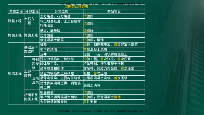 25年《专业知识控制（交通）》第1章讲义（在线版）_监理工程师_2025监理工程师_2025年监理工程师SVIP_2025年监理交通控制SVIP_02-基础精讲✿高端面授✿深度强化