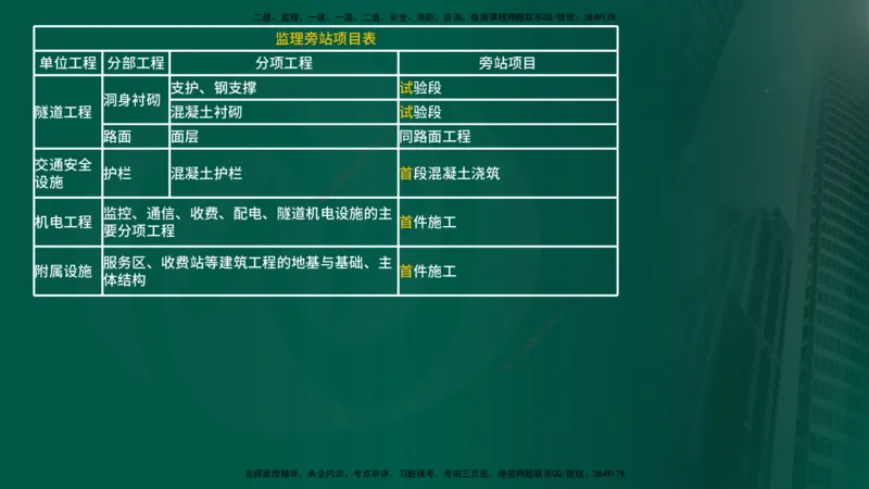 25年《专业知识控制（交通）》第1章讲义（在线版）_监理工程师_2025监理工程师_2025年监理工程师SVIP_2025年监理交通控制SVIP_02-基础精讲✿高端面授✿深度强化