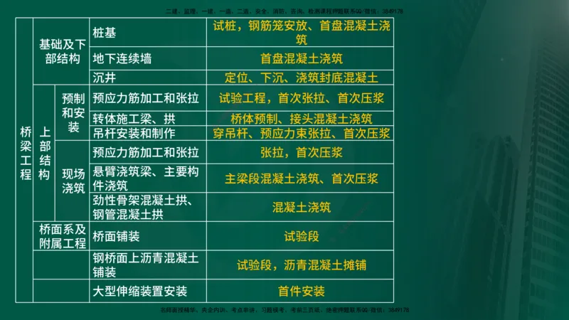 25年《案例交通》第1部分（16-47节）讲义在线版_监理工程师_2025监理工程师_2025年监理工程师SVIP_2025年监理交通案例SVIP_02-基础精讲✿高端面授✿深度强化
