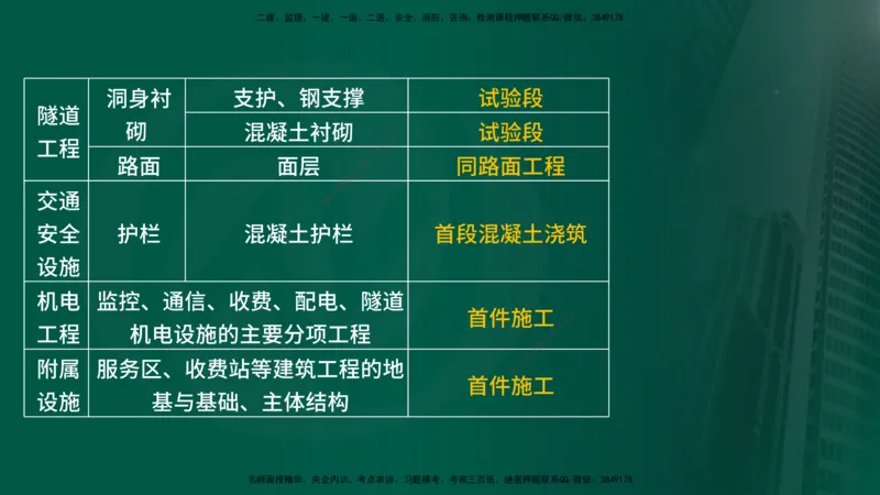 25年《案例交通》第1部分（16-47节）讲义在线版_监理工程师_2025监理工程师_2025年监理工程师SVIP_2025年监理交通案例SVIP_02-基础精讲✿高端面授✿深度强化