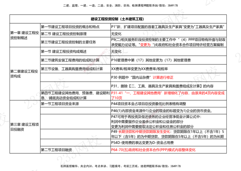 233-土建控制-教材变化对比_监理工程师_2025监理工程师_2025年监理工程师SVIP_2025年监理土建控制SVIP_01-精华文档✿电子教材✿历年真题_19-控制《教材变化对比》233