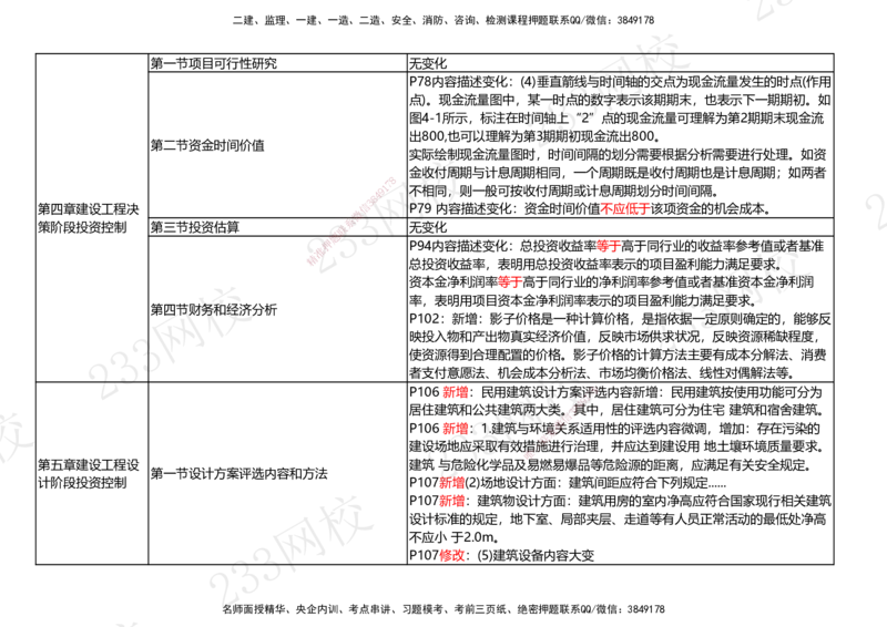 233-土建控制-教材变化对比_监理工程师_2025监理工程师_2025年监理工程师SVIP_2025年监理土建控制SVIP_01-精华文档✿电子教材✿历年真题_19-控制《教材变化对比》233