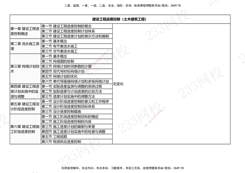 233-土建控制-教材变化对比_监理工程师_2025监理工程师_2025年监理工程师SVIP_2025年监理土建控制SVIP_01-精华文档✿电子教材✿历年真题_19-控制《教材变化对比》233