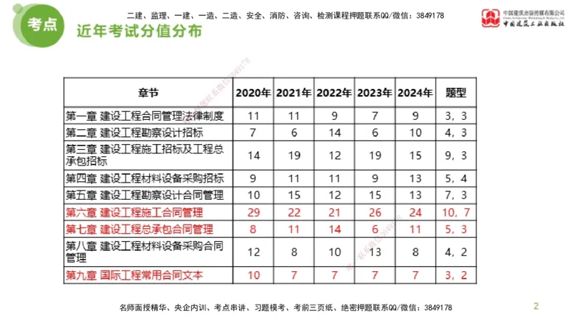 2025年监理工程师《合同管理》金题解析03节（上）_监理工程师_2025监理工程师_2025年监理工程师SVIP_2025年监理合同管理SVIP_03-习题精析✿实战特训✿模考通关_讲义