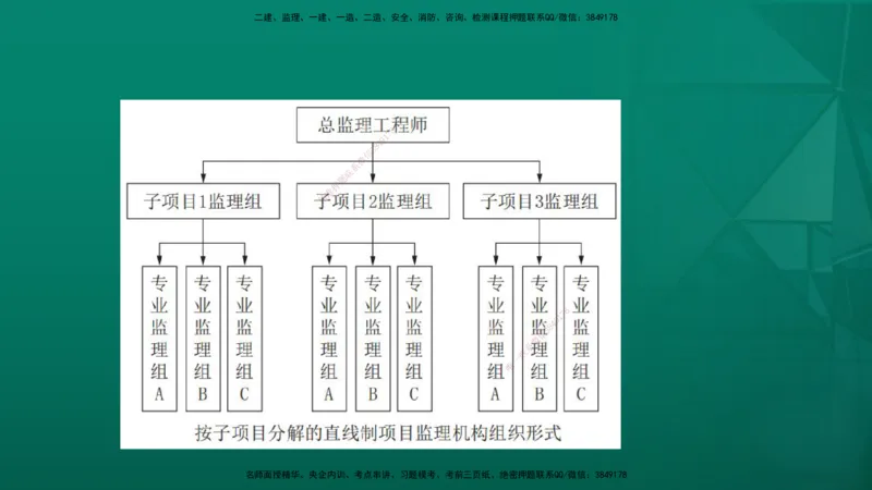 2026年监理《案例分析》（土建）精讲（三）在线版_监理工程师_2026年监理工程师SVIP_2026年监理土建案例SVIP_02-基础精讲✿高端面授✿深度强化_03.三、建设工程监理组织