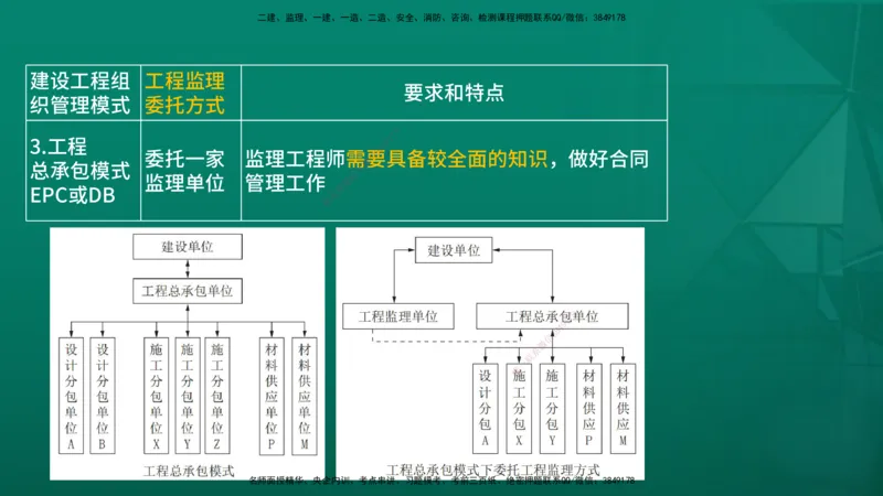 2026年监理《案例分析》（土建）精讲（三）在线版_监理工程师_2026年监理工程师SVIP_2026年监理土建案例SVIP_02-基础精讲✿高端面授✿深度强化_03.三、建设工程监理组织