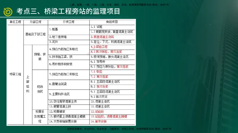 2025年监理《案例交通》冲刺（在线版）_监理工程师_2025监理工程师_2025年监理工程师SVIP_2025年监理交通案例SVIP_04-冲刺串讲✿考点强化✿小灶集训_讲义