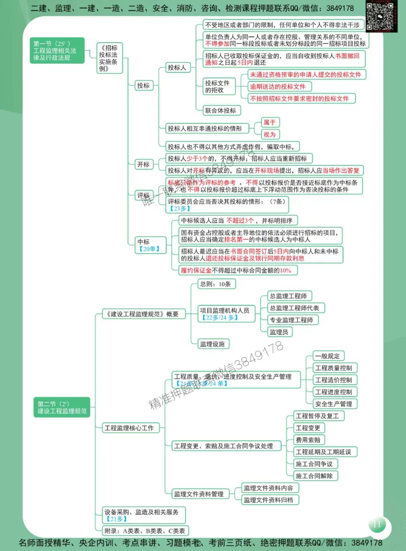 2025年监理工程师《建设工程监理概论》思维导图_监理工程师_2025监理工程师_2025年监理工程师SVIP_2025年监理概论法规SVIP_01-精华文档✿电子教材✿历年真题