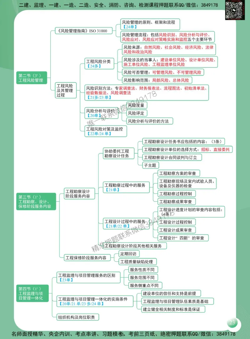 2025年监理工程师《建设工程监理概论》思维导图_监理工程师_2025监理工程师_2025年监理工程师SVIP_2025年监理概论法规SVIP_01-精华文档✿电子教材✿历年真题