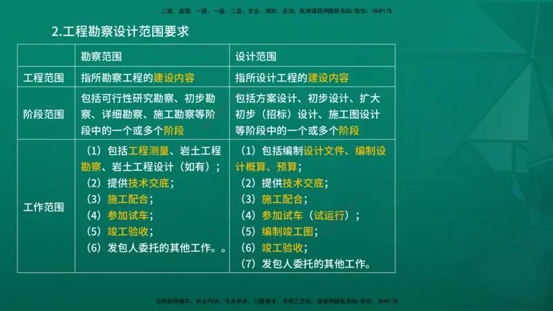 2026年监理《合同管理》精讲第2章在线版_监理工程师_2026年监理工程师SVIP_2026年监理合同管理SVIP_02-基础精讲✿高端面授✿深度强化_02.第二章建设工程勘察设计招标