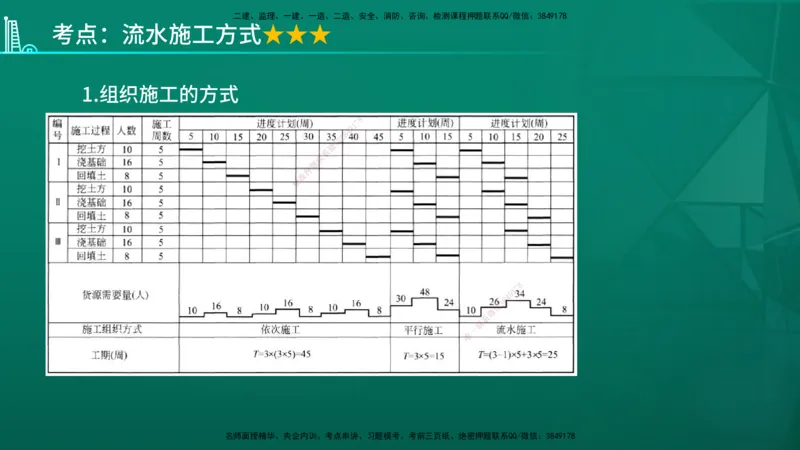 2026年监理《进度控制（土建）》第2章在线版_监理工程师_2026年监理工程师SVIP_2026年监理土建控制SVIP_02-基础精讲✿高端面授✿深度强化