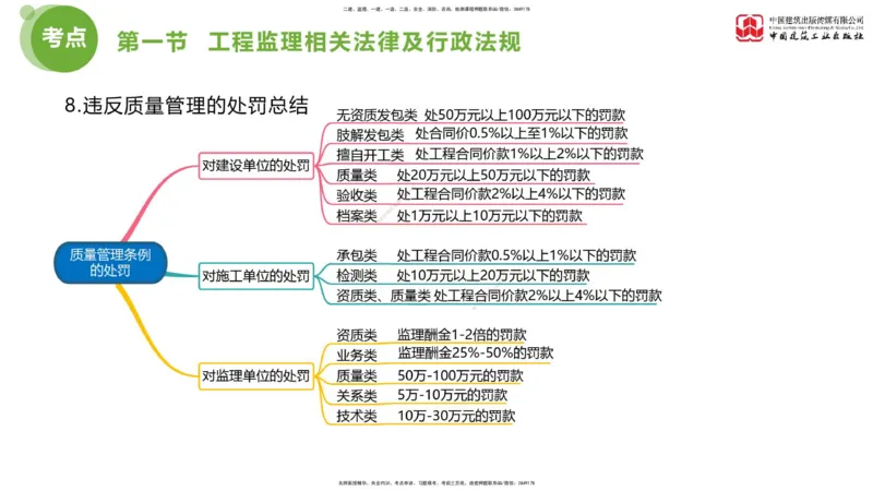 2025年监理工程师《法规》考前小灶（一）下（4.23）_监理工程师_2025监理工程师_2025年监理工程师SVIP_2025年监理概论法规SVIP_04-冲刺串讲✿考点强化✿小灶集训_讲义