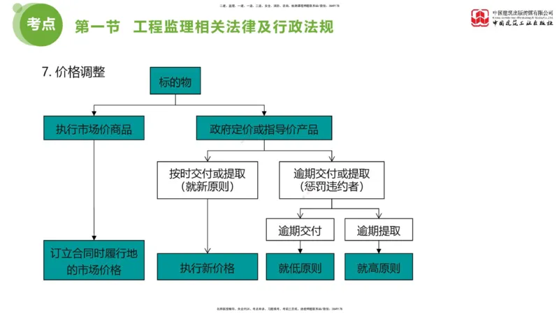 2025年监理工程师《法规》考前小灶（一）下（4.23）_监理工程师_2025监理工程师_2025年监理工程师SVIP_2025年监理概论法规SVIP_04-冲刺串讲✿考点强化✿小灶集训_讲义