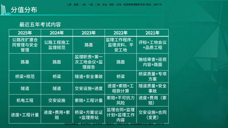 2026年监理《案例分析》（交通）导学讲义在线版_监理工程师_2026年监理工程师SVIP_2026年监理交通案例SVIP_02-基础精讲✿高端面授✿深度强化_00.导学_讲义