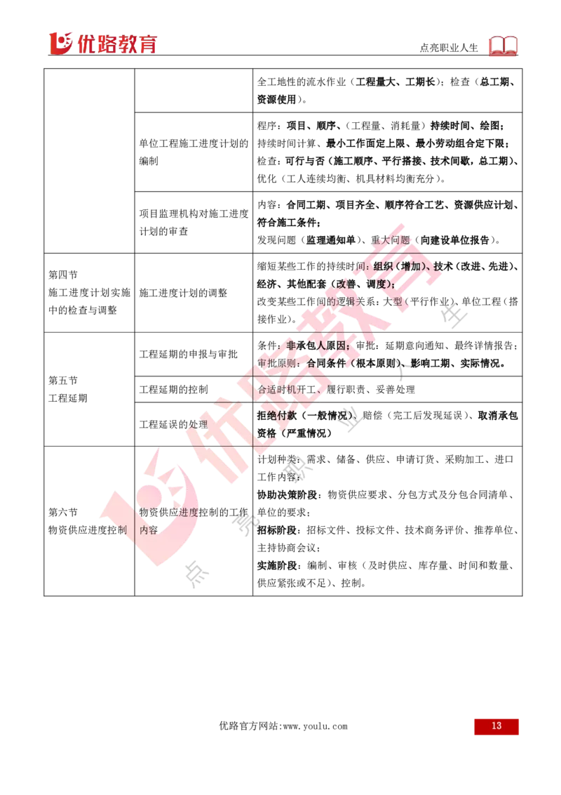 2026年监理《进度控制（土建）》第6章打印版_监理工程师_2026年监理工程师SVIP_2026年监理土建控制SVIP_02-基础精讲✿高端面授✿深度强化