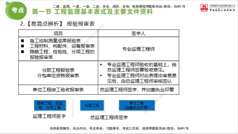 2025年监理工程师《法规》考前小灶（三）上（5.13）_监理工程师_2025监理工程师_2025年监理工程师SVIP_2025年监理概论法规SVIP_04-冲刺串讲✿考点强化✿小灶集训_讲义
