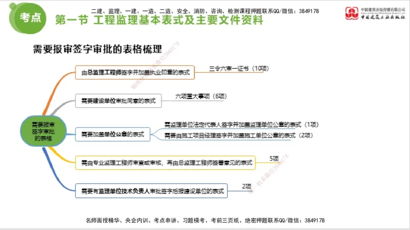 2025年监理工程师《法规》考前小灶（三）上（5.13）_监理工程师_2025监理工程师_2025年监理工程师SVIP_2025年监理概论法规SVIP_04-冲刺串讲✿考点强化✿小灶集训_讲义