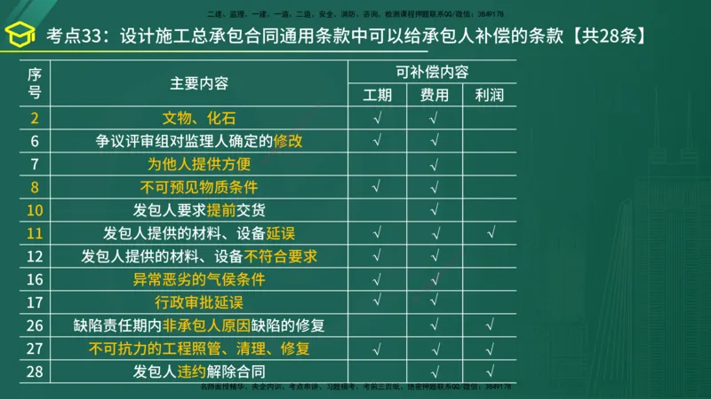2025年监理《合同管理》黄金金点（在线版）_监理工程师_2025监理工程师_2025年监理工程师SVIP_2025年监理合同管理SVIP_04-冲刺串讲✿考点强化✿小灶集训_讲义