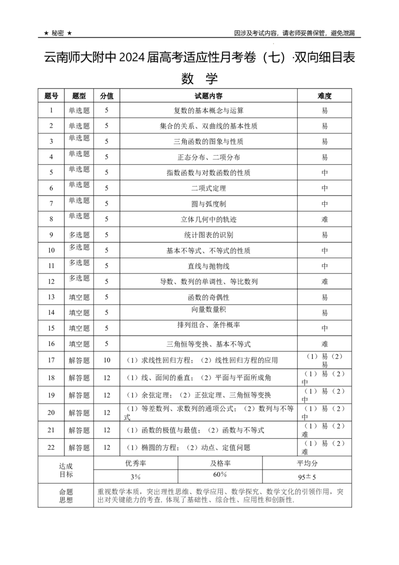 云南师大附中2024届高考适应性月考卷（七）数学&bull;双向细目表_2024年2月_01每日更新_21号_2024届云南省昆明市云南师范大学附属中学高三下学期月考（七）