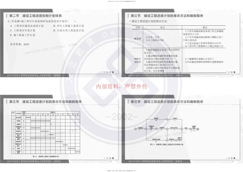 2025年监理《进度控制》精讲讲义（一页四个打印版）_监理工程师_2025监理工程师_2025年监理工程师SVIP_2025年监理土建控制SVIP_02-基础精讲✿高端面授✿深度强化_讲义