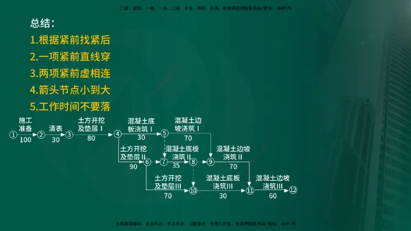 2025年监理《进度控制（水利）》冲刺（在线版）_监理工程师_2025监理工程师_2025年监理工程师SVIP_2025年监理水利控制SVIP_04-冲刺串讲✿考点强化✿小灶集训_讲义