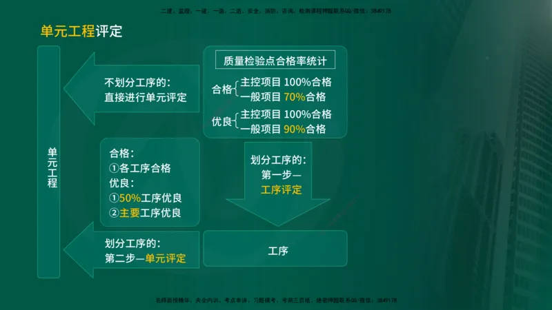 2025年监理《控制水利（质量）》冲刺在线版_监理工程师_2025监理工程师_2025年监理工程师SVIP_2025年监理水利控制SVIP_04-冲刺串讲✿考点强化✿小灶集训_讲义