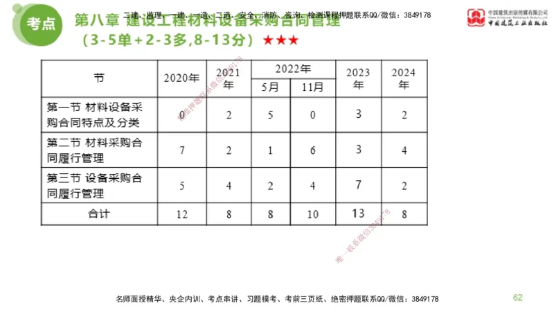 2025年监理工程师《合同管理》超强周练03节（下）_监理工程师_2025监理工程师_2025年监理工程师SVIP_2025年监理合同管理SVIP_03-习题精析✿实战特训✿模考通关_讲义