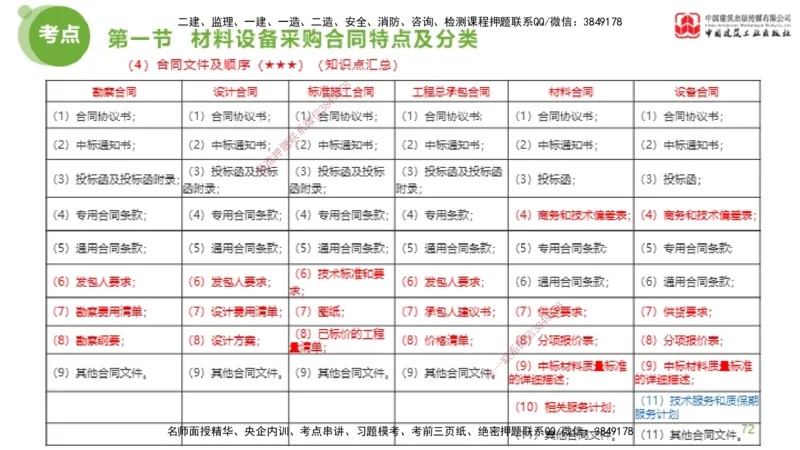 2025年监理工程师《合同管理》超强周练03节（下）_监理工程师_2025监理工程师_2025年监理工程师SVIP_2025年监理合同管理SVIP_03-习题精析✿实战特训✿模考通关_讲义