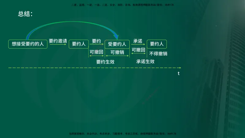 2025年监理《监理概论》冲刺（总）（在线版）_监理工程师_2025监理工程师_2025年监理工程师SVIP_2025年监理概论法规SVIP_04-冲刺串讲✿考点强化✿小灶集训_讲义