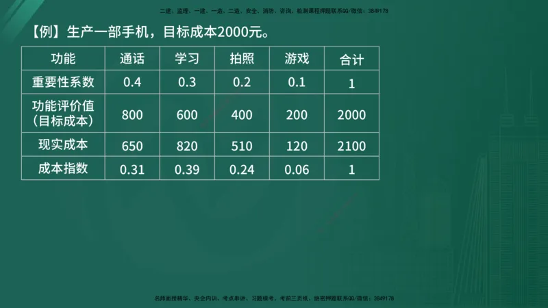 2025监理《控制（土木）》特训（在线版）_监理工程师_2025监理工程师_2025年监理工程师SVIP_2025年监理土建控制SVIP_04-冲刺串讲✿考点强化✿小灶集训_讲义