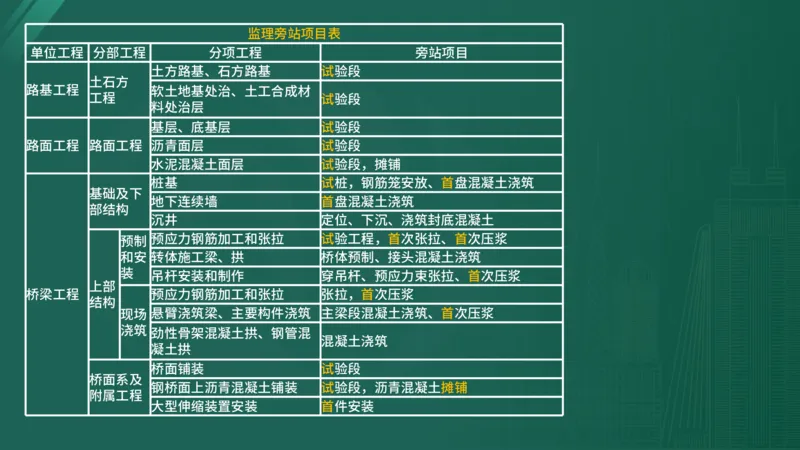 2025年监理工程师《控制交通》案例突破（一）在线版_监理工程师_2025监理工程师_2025年监理工程师SVIP_2025年监理交通控制SVIP_04-冲刺串讲✿考点强化✿小灶集训_讲义