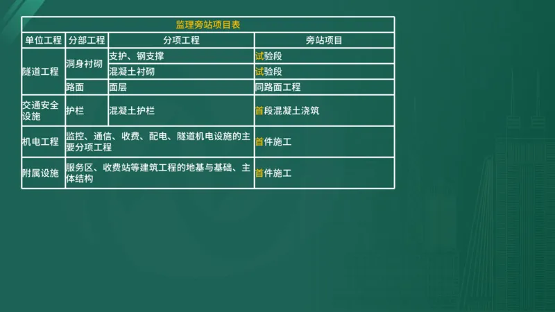 2025年监理工程师《控制交通》案例突破（一）在线版_监理工程师_2025监理工程师_2025年监理工程师SVIP_2025年监理交通控制SVIP_04-冲刺串讲✿考点强化✿小灶集训_讲义