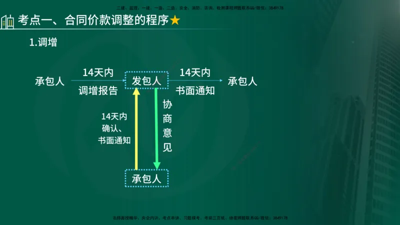 25年《投资控制（土建）》第7章（在线版）_监理工程师_2025监理工程师_2025年监理工程师SVIP_2025年监理土建控制SVIP_02-基础精讲✿高端面授✿深度强化