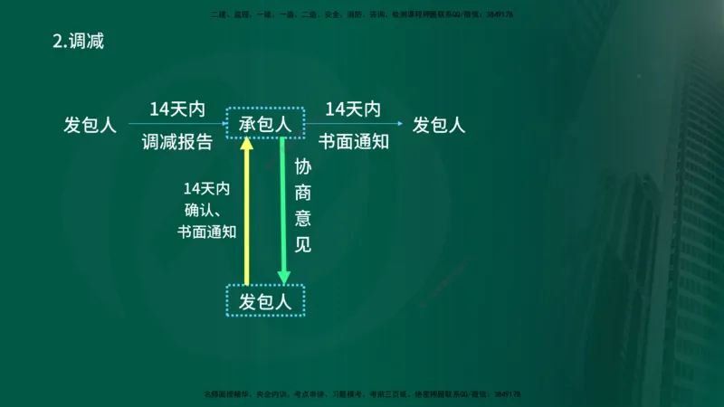 25年《投资控制（土建）》第7章（在线版）_监理工程师_2025监理工程师_2025年监理工程师SVIP_2025年监理土建控制SVIP_02-基础精讲✿高端面授✿深度强化