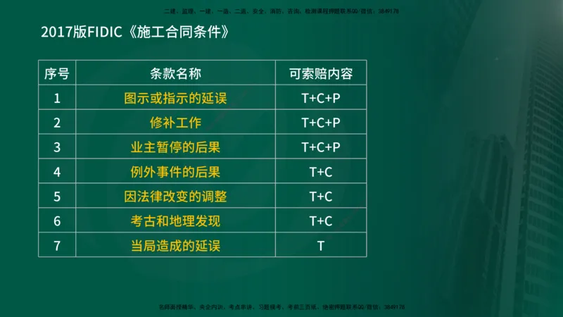 25年《投资控制（土建）》第7章（在线版）_监理工程师_2025监理工程师_2025年监理工程师SVIP_2025年监理土建控制SVIP_02-基础精讲✿高端面授✿深度强化