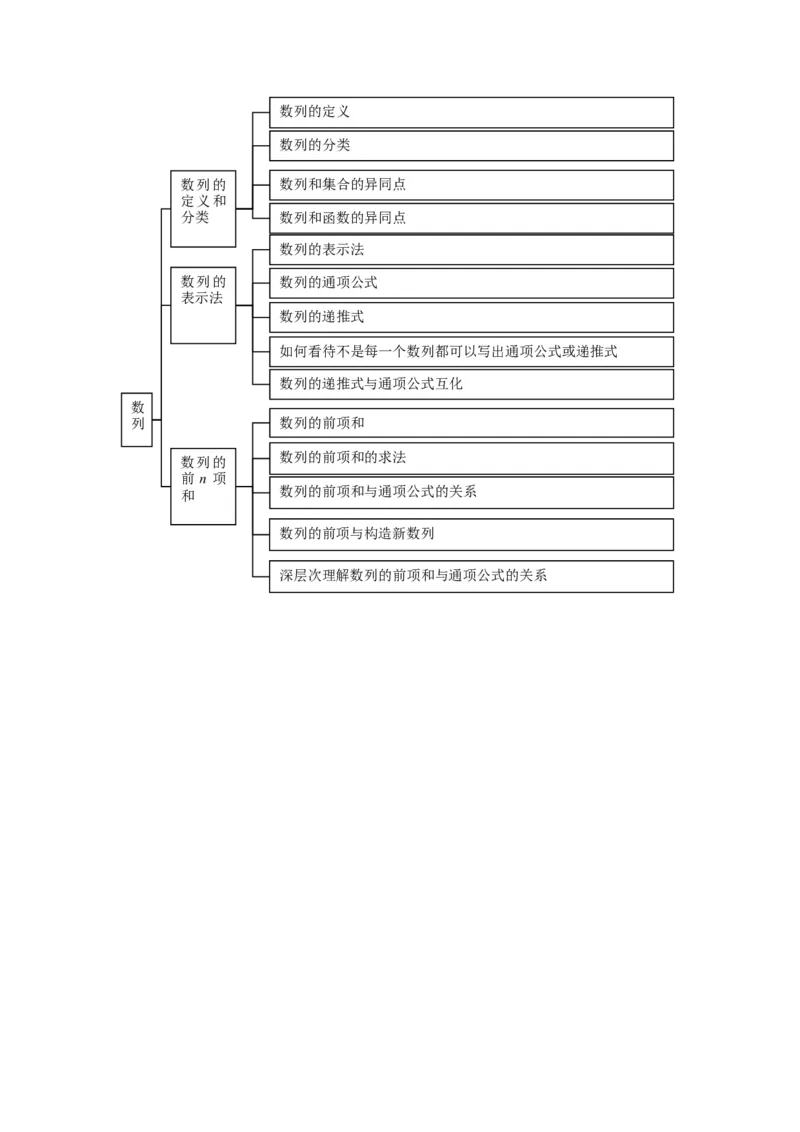 品优教学高中数学总复习知识点分类网络结构图(大全&middot;精华)_赠送小初高学霸笔记等_小初高知识点_小初高知识点_高考数学知识点